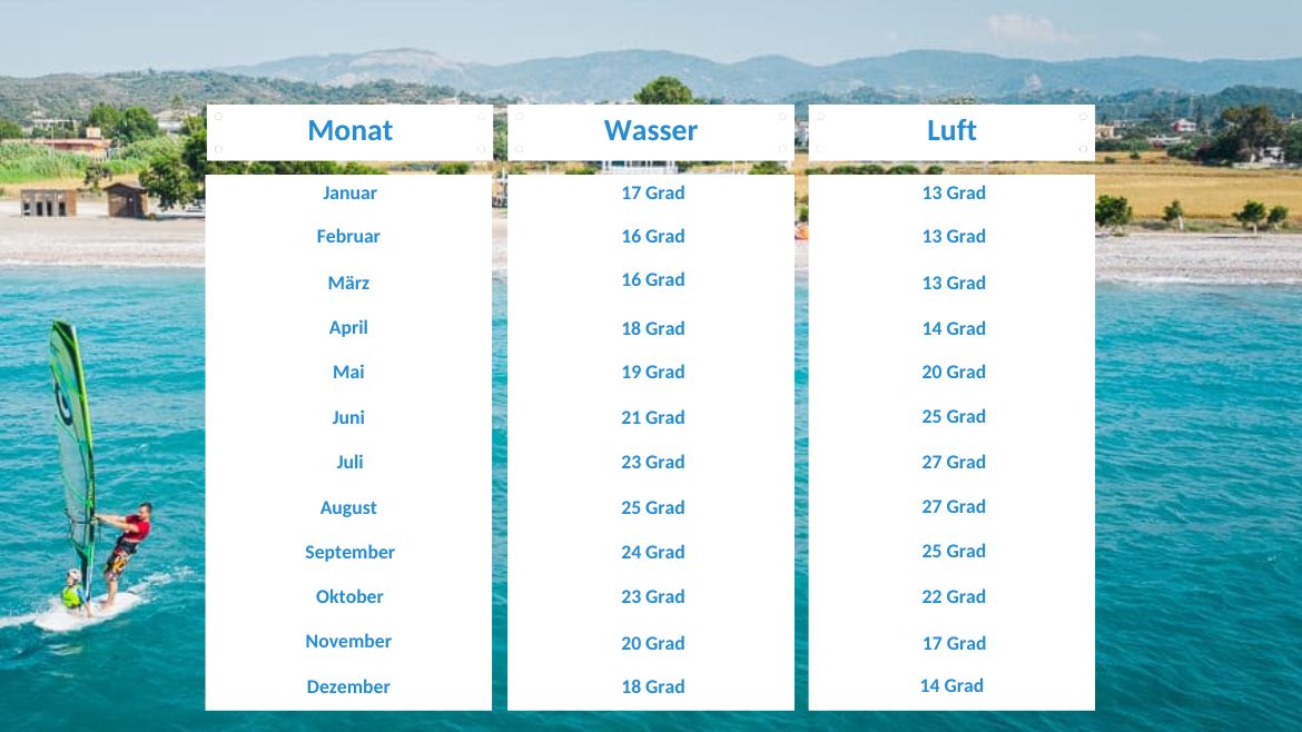 Griechenland: Klimatabelle