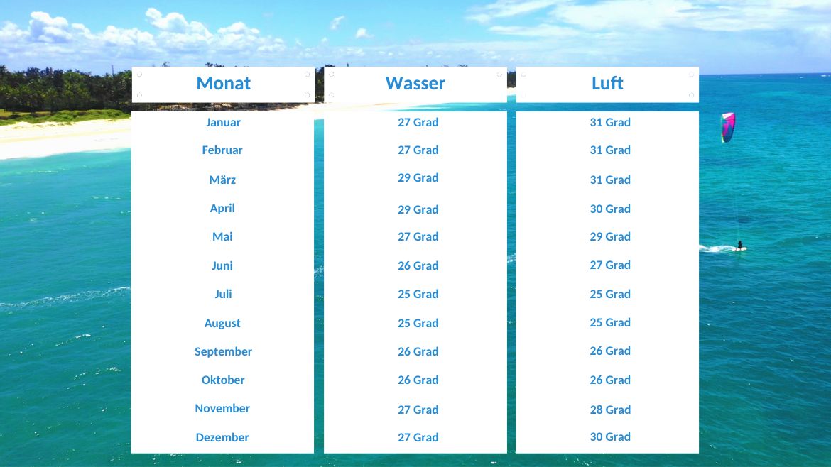 Kenia: Klimatabelle Kenia: Klimatabelle