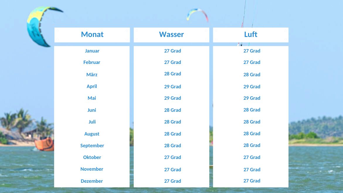 Sri Lanka: Klimatabelle